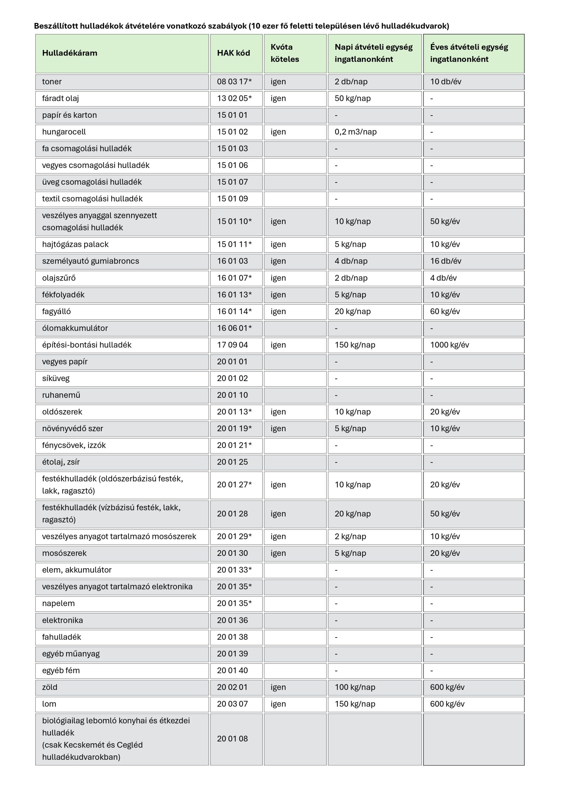 Hosszabb nyitva tartás a Nagykőrösi hulladékudvarban!